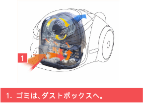 1.ゴミは、ダストボックスヘ。2.細じんと空気を遠心ボックスで瞬間分離。3.空気は、フィルターへ。 1.ゴミは、ダストボックスヘ。2.細じんと空気を遠心ボックスで瞬間分離。3.空気は、フィルターへ。